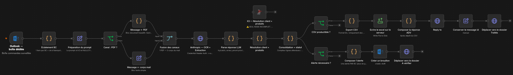 Vue d'ensemble du workflow n8n : déclencheur mail, extraction, appel au modèle, contrôle et classement
